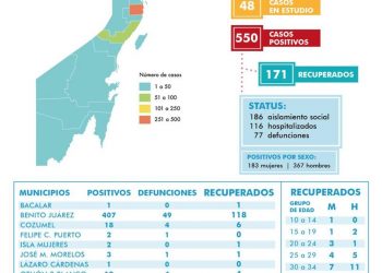 VAN 77 FALLECIMIENTOS POR CORONAVIRUS EN QUINTANA ROO