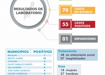 SUMA COZUMEL SEGUNDO CASO DE CORONAVIRUS; ASCIENDE QUINTANA ROO A 55 POSITIVOS