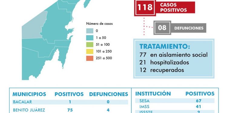 DURAS NOTICIAS PARA QUINTANA ROO COVID-19, CIFRA DE MUERTOS PASA DE 4 A 8 Y DE POSITIVOS DE 86 A 118