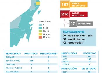 LA BARRERA DE LOS 200 YA ES HISTORIA, LLEGA QUINTANA ROO A 216 CASOS POSITIVOS; HAY 17 DEFUNCIONES