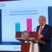 LÓPEZ OBRADOR PRESUME ALZA EN DECLARACIONES AL SAT