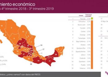 YUCATÁN, UNO DE LOS ESTADOS CON MAYOR CRECIMIENTO ECONÓMICO EN EL PAÍS