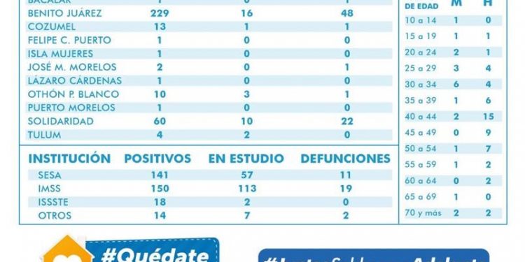 ENTRE INFECTADOS EN QUINTANA ROO PREDOMINAN HOMBRES SOBRE MUJERES