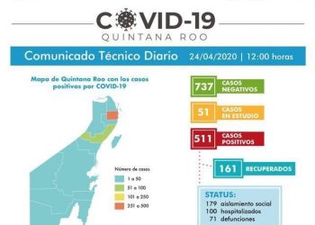 SUPERA QUINTANA ROO LA MARCA DE 500 INFECTADOS POR CORONAVIRUS