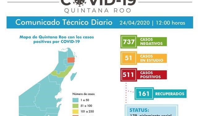 SUPERA QUINTANA ROO LA MARCA DE 500 INFECTADOS POR CORONAVIRUS
