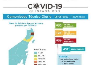 REGISTRA QUINTANA ROO 956 CASOS POSITIVOS DE COVID-19