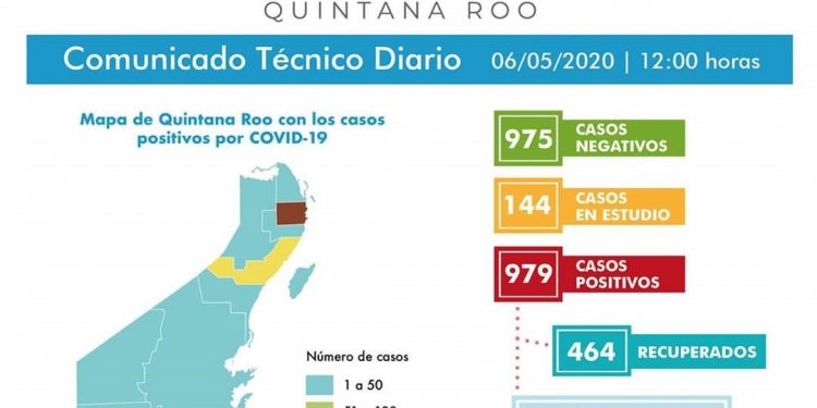 QUINTANA ROO A NADA DE LLEGAR A MIL MUERTOS POR EL COVID 19