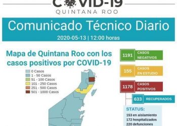 SÓLO BACALAR Y PUERTO MORELOS SE MANTIENEN LIBRES DE DECESOS POR CORONAVIRUS EN QUINTANA ROO