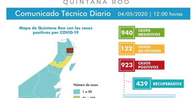 INICIA EL REPUNTE DE CASOS, VAN 923 EN EL ESTADO