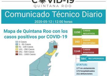 CIFRA DE COVID-19 EN QUINTANA ROO PASA A 1144 POSITIVOS.