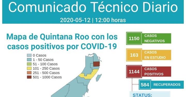CIFRA DE COVID-19 EN QUINTANA ROO PASA A 1144 POSITIVOS.