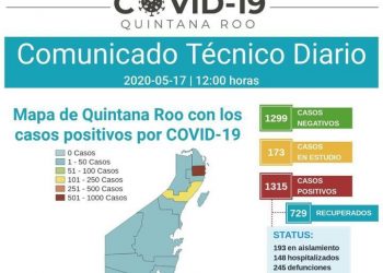 CASOS DE COVID-19 EN QUINTANA ROO REGISTRAN MIL 315 POSITIVOS