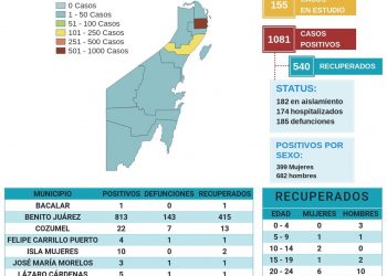 EN QUINTANA ROO 54O PERSONAS SE HAN RECUPERADO DEL COVID 19