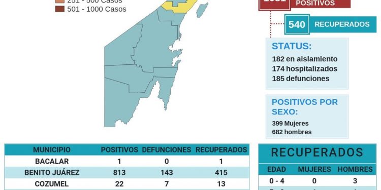 EN QUINTANA ROO 54O PERSONAS SE HAN RECUPERADO DEL COVID 19