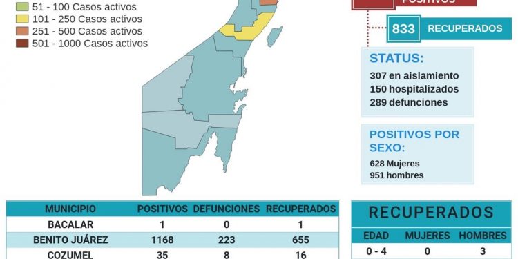 VAN MIL 579 CASOS POSITIVOS DE COVID-19 EN QUINTANA ROO