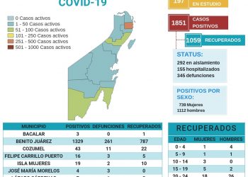 CONFIRMAN 36 NUEVOS CASOS DE COVID 19 EN QUINTANA ROO