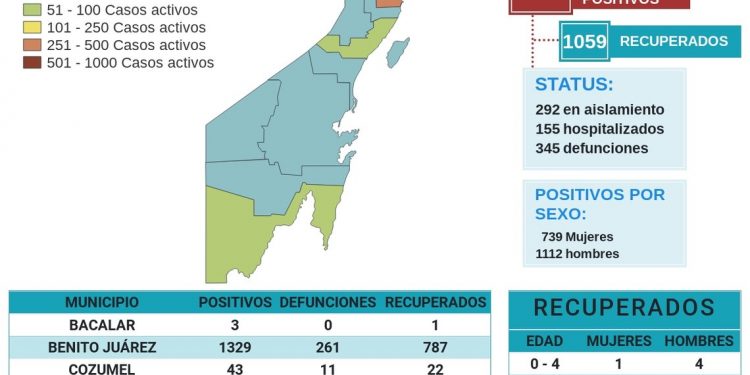 CONFIRMAN 36 NUEVOS CASOS DE COVID 19 EN QUINTANA ROO