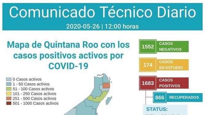 REGISTRA HOY QUINTANA ROO 10 NUEVAS DEFUNCIONES POR COVID-19