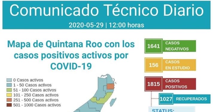 CHETUMAL ESTÁ A SEIS DE LOS 100 POSITIVOS DE COVID-19