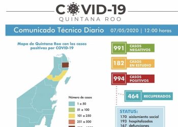 A UN PASO DE LOS MIL CONTAGIADOS POR COVID-19