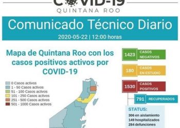 TIENE QUINTANA ROO SU DÍA DE MÁS CONTAGIOS