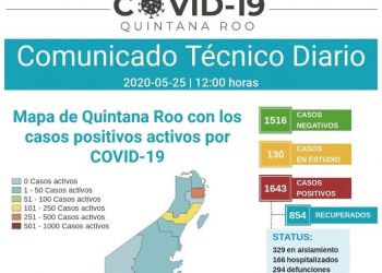 ABRE QUINTANA ROO SEMANA CON 1643 POSITIVOS DE COVID 19