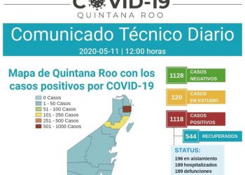VAN 189 DEFUNCIONES Y MIL 118 CASOS POSITIVOS DE COVID-19