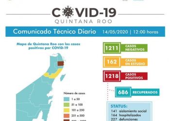 CASI A LA PAR LOS CASOS NEGATIVOS CON LOS POSITIVOS DE COVID 19 EN QUINTANA ROO