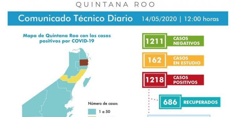 CASI A LA PAR LOS CASOS NEGATIVOS CON LOS POSITIVOS DE COVID 19 EN QUINTANA ROO