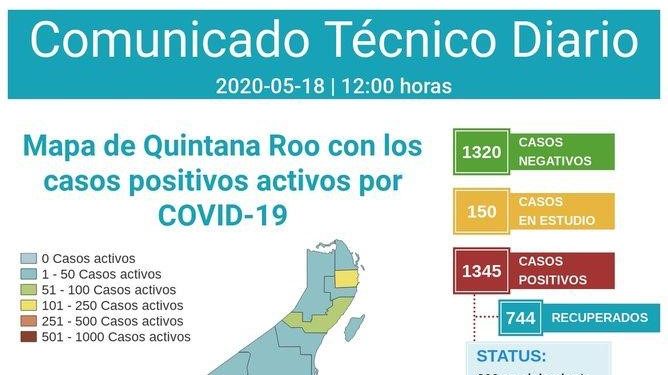 PASA CANCÚN DE MIL CASOS POSITIVOS DE COVID-19