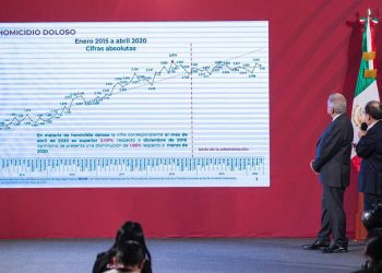 DURAZO REPORTA LIGERO DESCENSO DE HOMICIDIOS DOLOSOS EN ABRIL