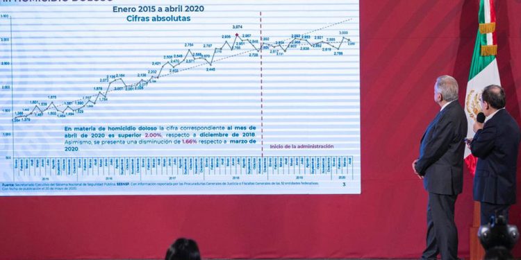 DURAZO REPORTA LIGERO DESCENSO DE HOMICIDIOS DOLOSOS EN ABRIL