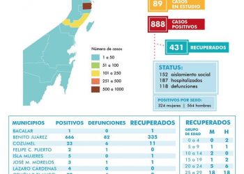 TIENE CANCÚN 666 INFECTADOS POR COVID-19