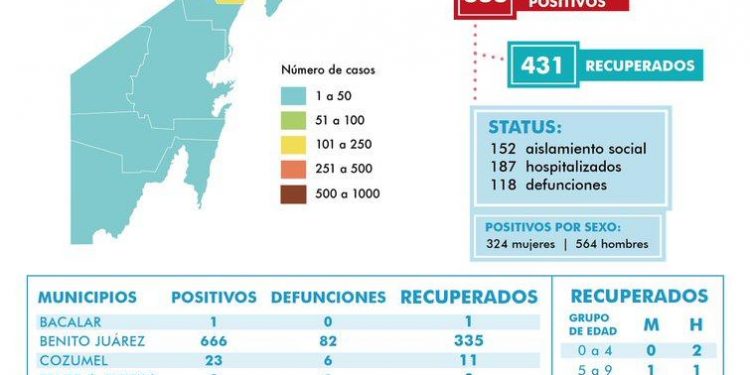 TIENE CANCÚN 666 INFECTADOS POR COVID-19