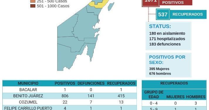 EN LA VÍSPERA DEL DÍA DE LAS MADRES HAY MIL 71 CASOS POSITIVOS DE CORONAVIRUS EN QUINTANA ROO