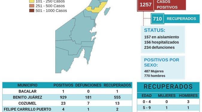 RONDA CANCÚN LOS MIL CASOS POSITIVOS DE CORONAVIRUS