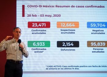 LLEGAN A 23 MIL 471 LOS CASOS DE CORONAVIRUS EN MÉXICO, SUMAN DOS MIL 154 MUERTES