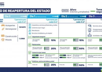REAPERTURA ECONÓMICA DE YUCATÁN SE REALIZARÁ EN TRES ETAPAS