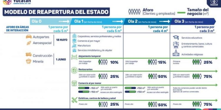 REAPERTURA ECONÓMICA DE YUCATÁN SE REALIZARÁ EN TRES ETAPAS