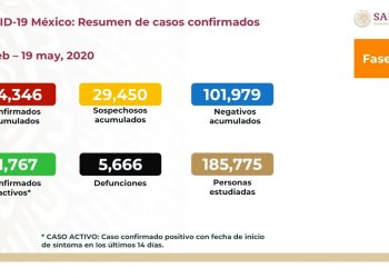 VAN 54 MIL 346 CASOS DE COVID-19 EN MÉXICO, CON CINCO MIL 666 MUERTES