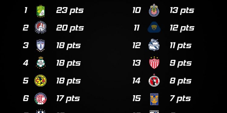 UN TOTAL DE 32 GOLES EN LOS NUEVE COMPROMISOS DISPUTADOS EL FIN DE SEMANA DE LA JORNADA 9 DE LA ELIGA MX.