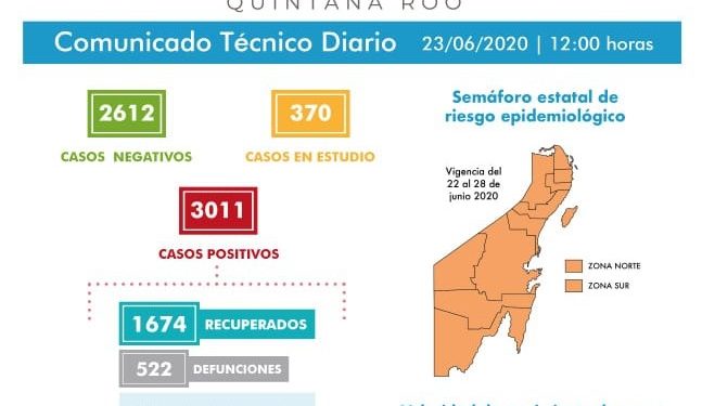 REBASA QUINTANA ROO 3000 CASOS POSITIVOS DE COVID 19