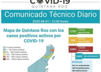 SE ACERCA QUINTANA ROO A LOS 2 MIL POSITIVOS DE COVID-19