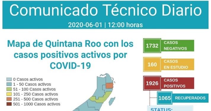 SE ACERCA QUINTANA ROO A LOS 2 MIL POSITIVOS DE COVID-19
