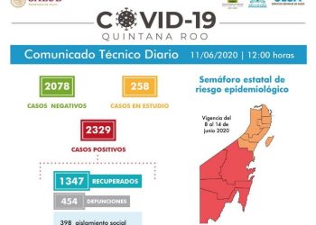 EN LAS ÚLTIMAS 24 HORAS SE REGISTRAN 47 NUEVOS CASOS CORONAVIRUS EN QUINTANA ROO