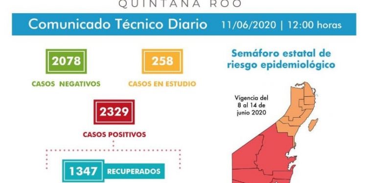 EN LAS ÚLTIMAS 24 HORAS SE REGISTRAN 47 NUEVOS CASOS CORONAVIRUS EN QUINTANA ROO