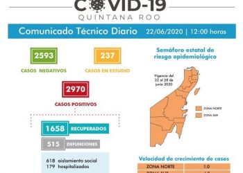 QUINTANA ROO ESTÁ CERCA DE LOS 3 MIL POSITIVOS DE COVID-19