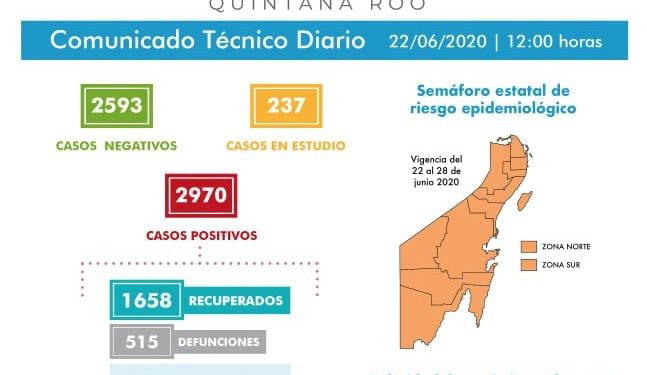 QUINTANA ROO ESTÁ CERCA DE LOS 3 MIL POSITIVOS DE COVID-19