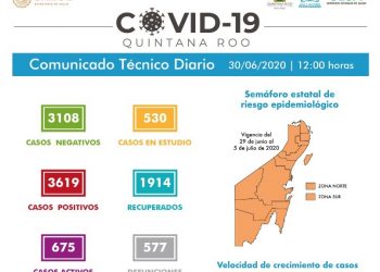 OTHÓN P. BLANCO NO MODERA SU VELOCIDAD DE CRECIMIENTO A COVID 19.