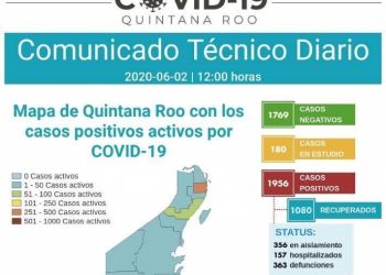 RESISTE QUINTANA ROO PARA NO LLEGAR A LOS 2 MIL CASOS POSITIVOS DE COVID-19